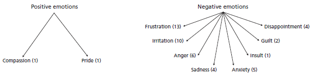 Types of Emotions Experienced by Teachers