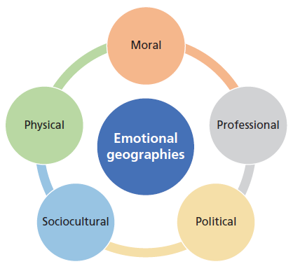 Emotional Geographies (Hargreaves, 2001)