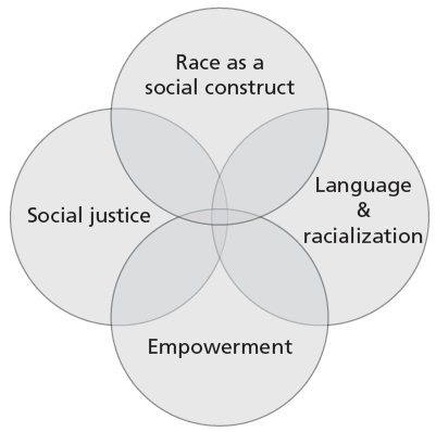 Principles Underlying the Proposal