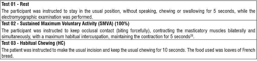 Stages of the electromyographic evaluation protocol of masseter muscles