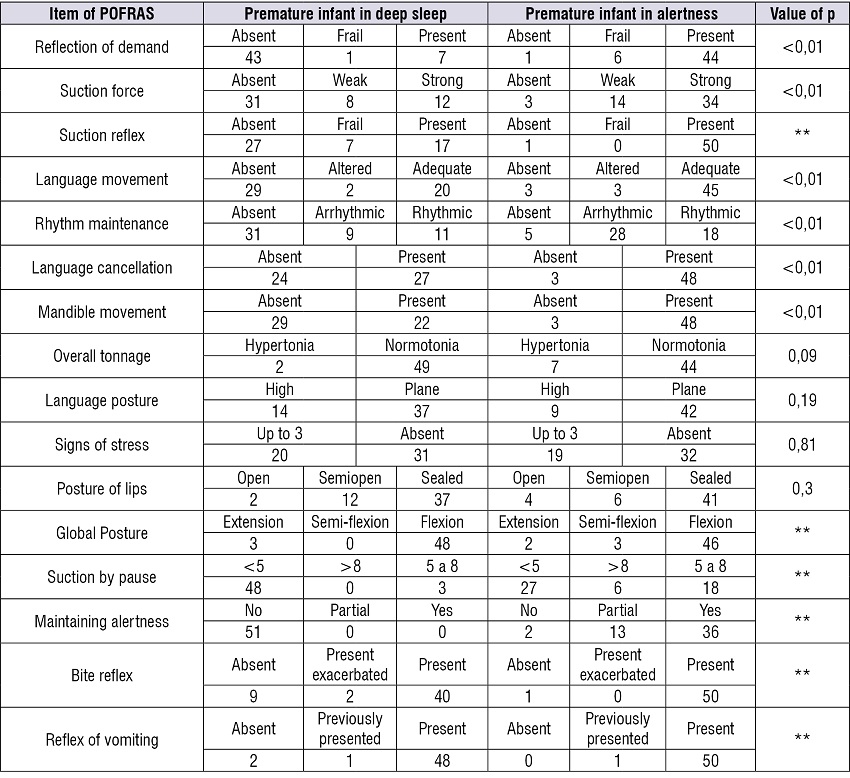Distribution of premature babies according to behavior in POFRAS in the state of deep sleep and alertness