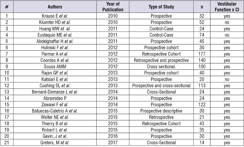 Description of the studies selected for analysis