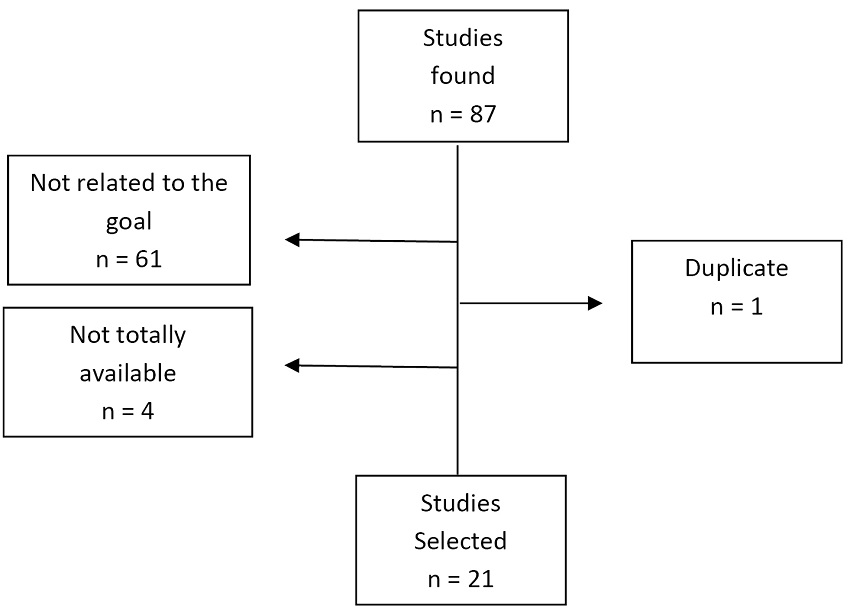 Sequential Organogram of the selection of studies