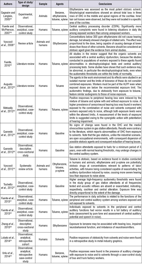 Summary of studies found in the literature about the deleterious effects of hydrocarbons in gasoline on the auditory system and its mechanisms, published from January 2005 to December 2015