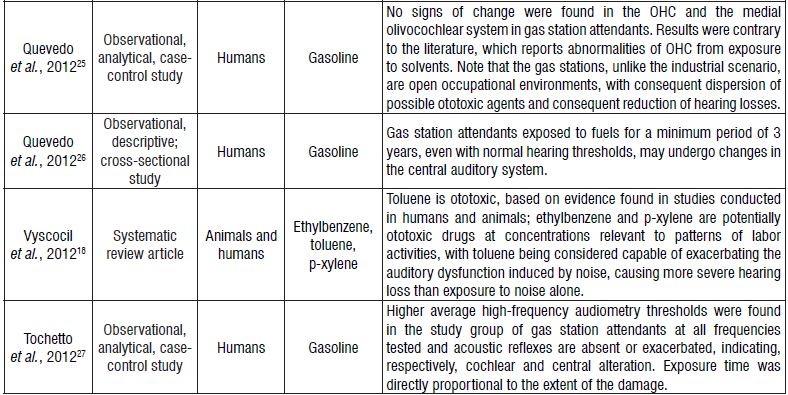 Summary of studies found in the literature about the deleterious effects of hydrocarbons in gasoline on the auditory system and its mechanisms, published from January 2005 to December 2015