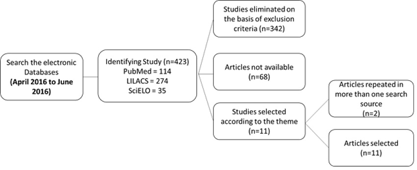 Criteria to identify the study