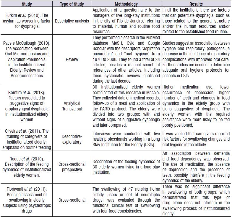 Articles selected for analysis in the systematic review