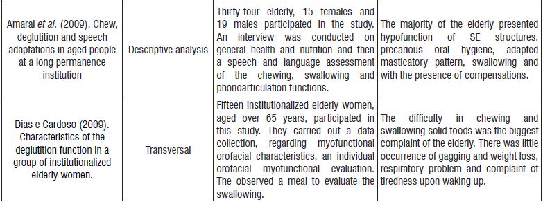 Articles selected for analysis in the systematic review