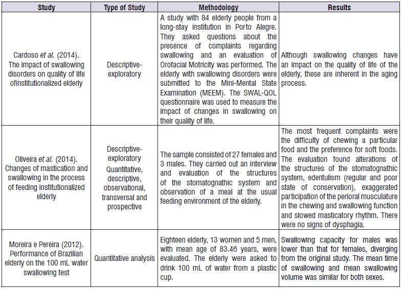 Articles selected for analysis in the systematic review