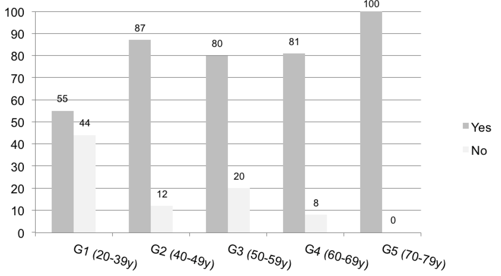 Distribution, in percentage, of the use of medications for dizziness and vertigo