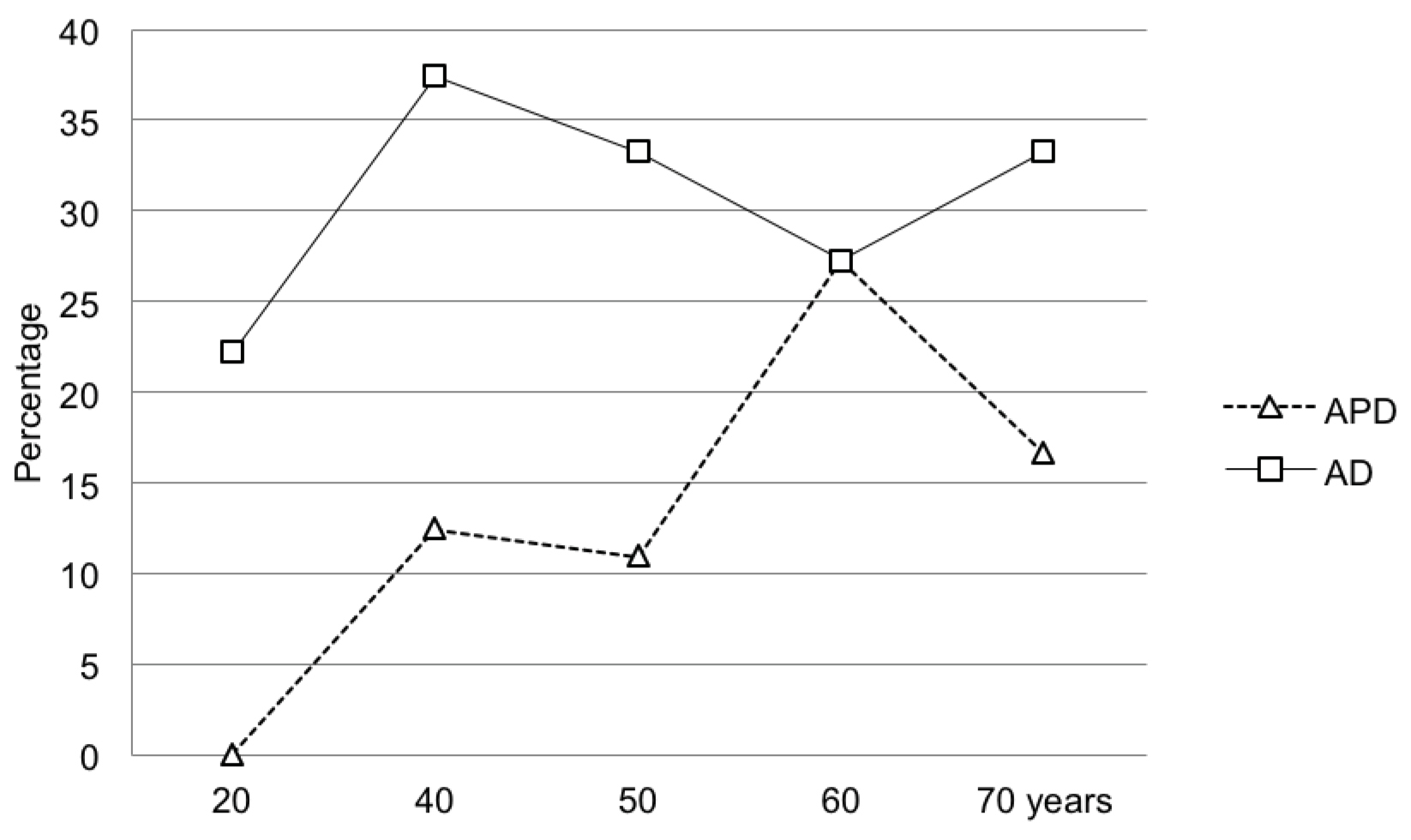 Correlation between altered Unterberger-Fukuda test results and age