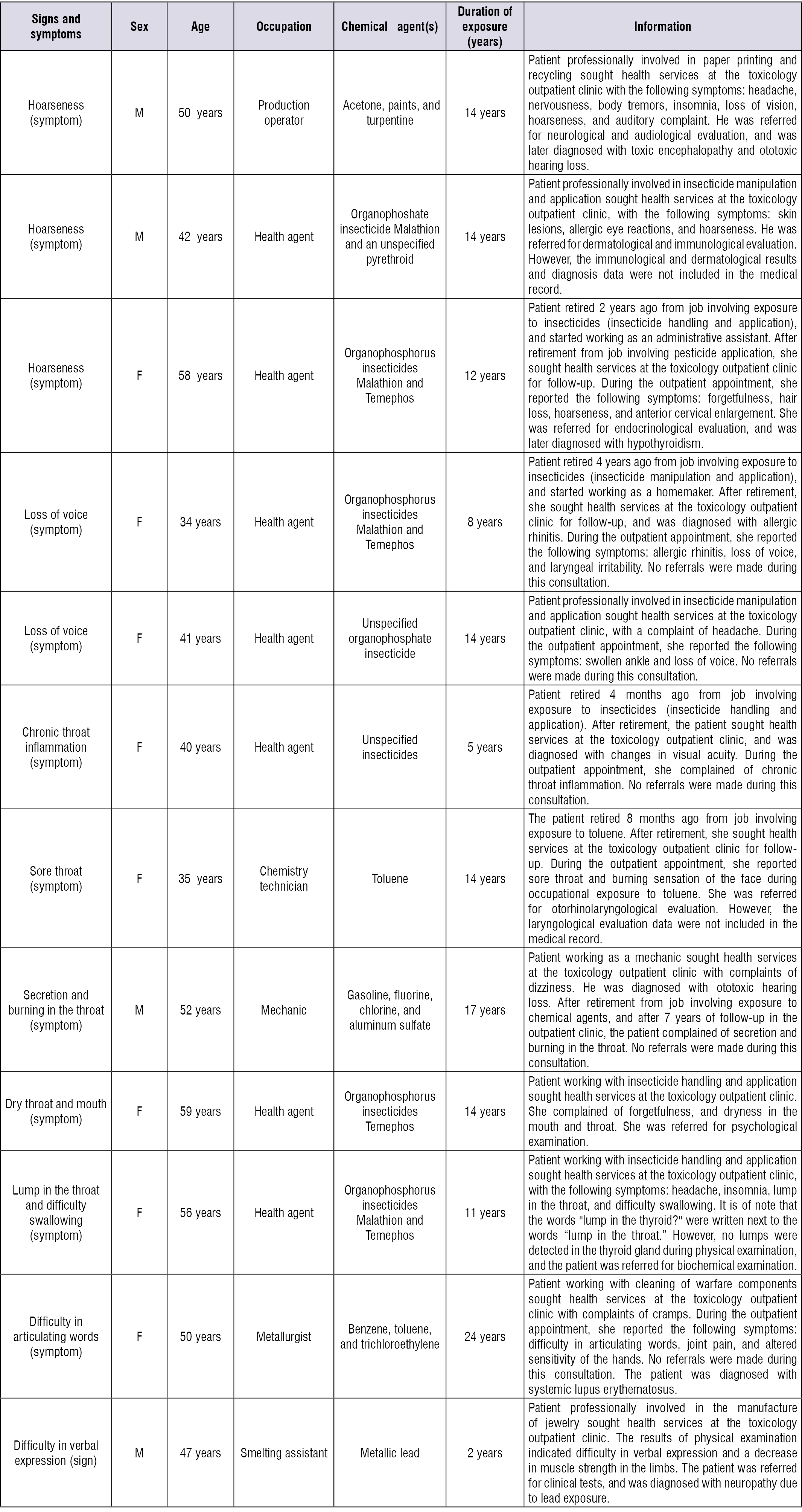 Data from medical records