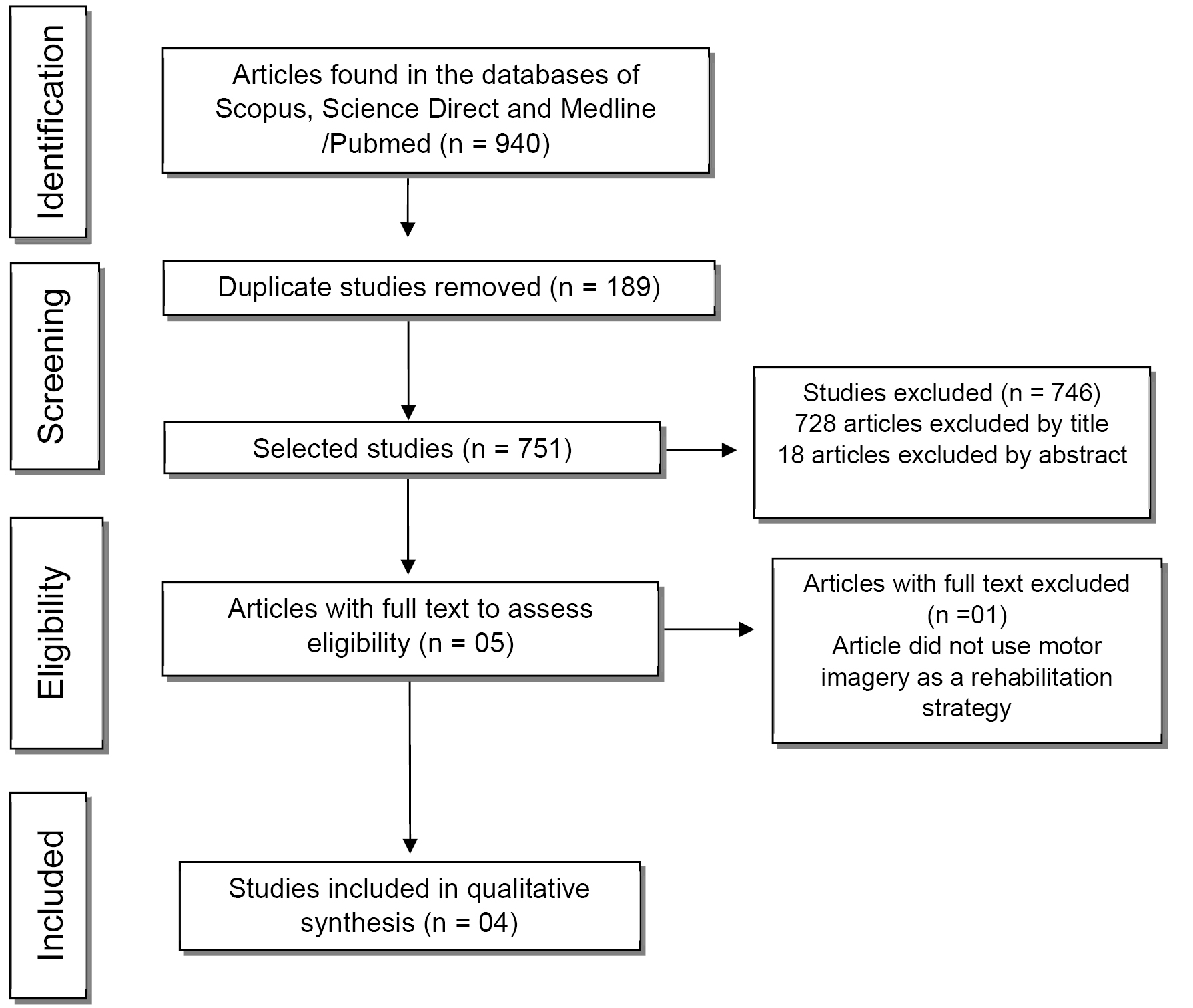 Flowchart and criteria for selection and inclusion of articles