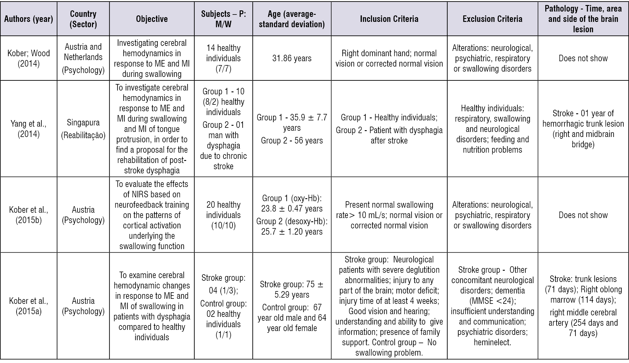Characterization of the studies that performed the motor imagery of the deglutition activity