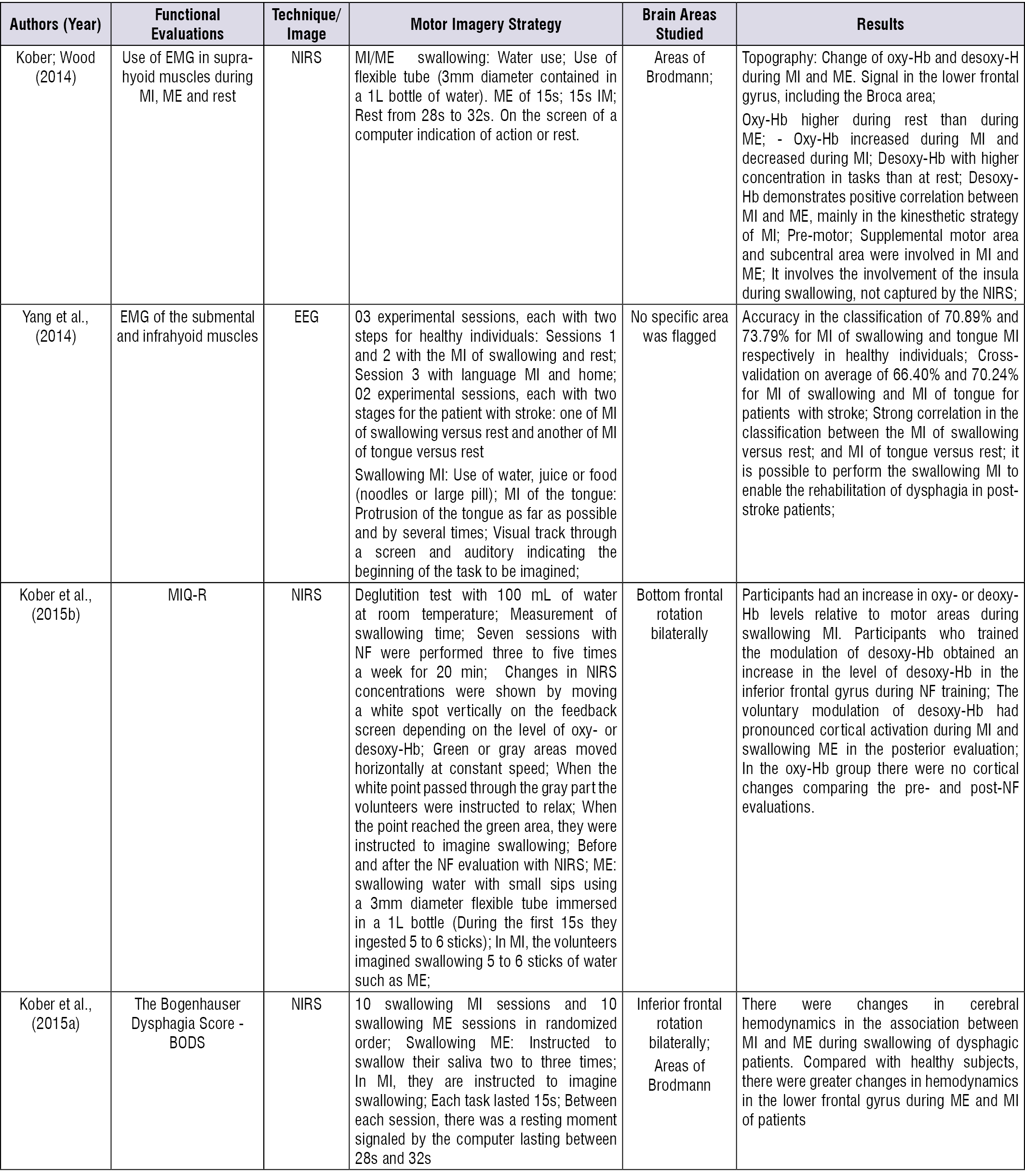 Functional evaluations, neuroimaging techniques, motor imagery and brain areas studied in the selected articles