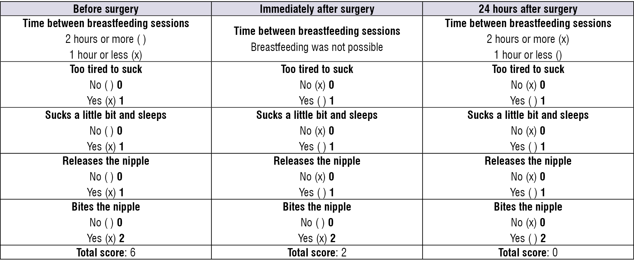 Responses to the clinical history section of the protocol provided by the mother before, immediately after, and 24 hours after surgery
