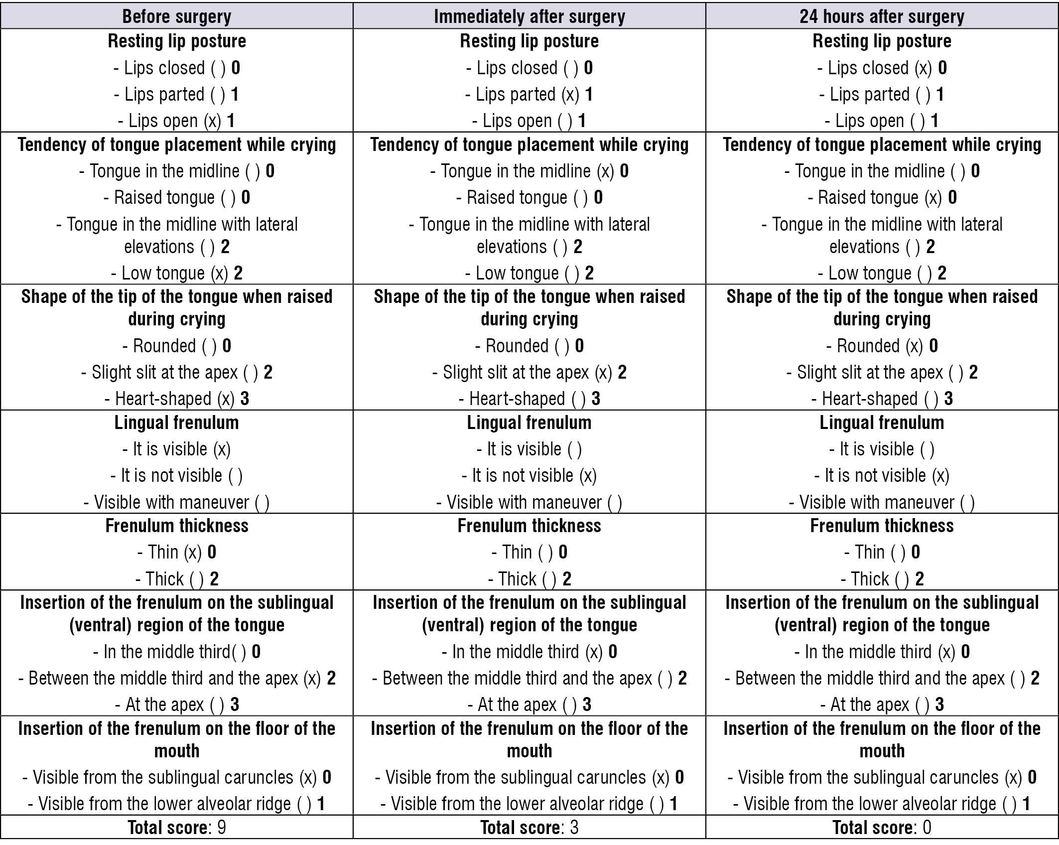 Results of the anatomical and functional evaluation section of protocol items 1, 2, 3, and 4 before, immediately after, and 24 hours after surgery