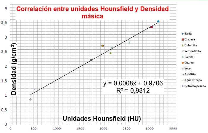 Muestra la relación hallada entre las Hounsfield (HU) y la densidad másica.