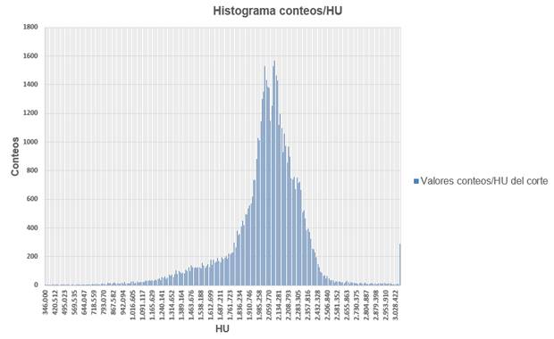 Histograma obtenido a partir del corte mostrado en la Figura 5.