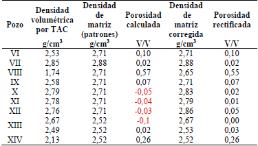 Muestra los valores promedios de densidad y porosidad hallados.