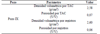 Comparación de los valores de la porosidad y la densidad por registro y por TAC.