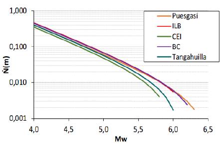 Tasa acumulada de sismos para los segmentos de las fallas ciegas de Quito (gr&aacute;fica desarrollada con una b=0.9 y tasa de deslizamiento de 3.5 mm/a&ntilde;os). 