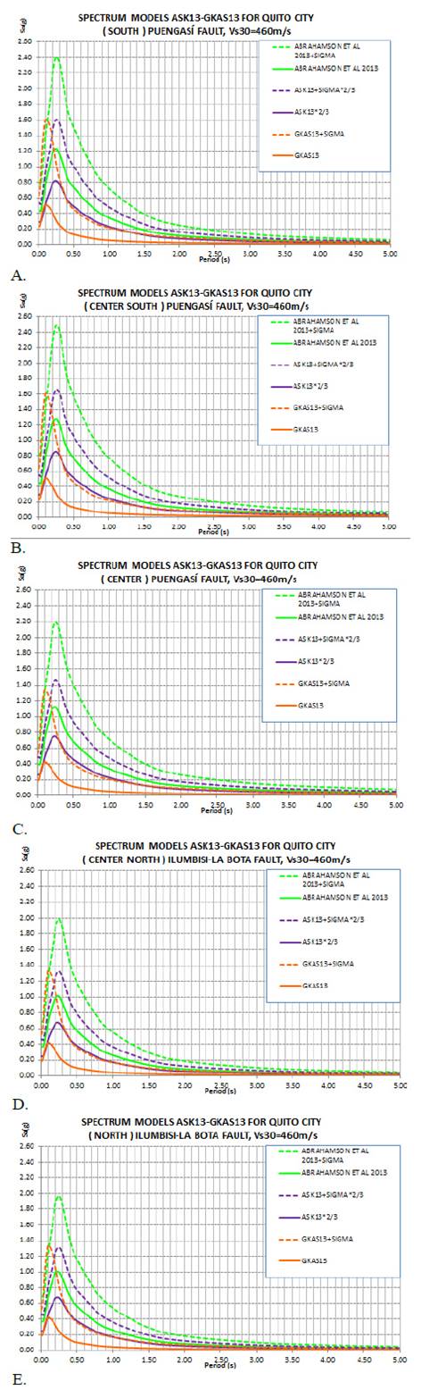 A. Espectros en el Sur de Quito asociados a la falla de Puengas&iacute; Vs30=460m/s. B. Espectros en el Centro-Sur de Quito asociados a la falla de Puengas&iacute; Vs30=460m/s. C. Espectros en el Centro de Quito asociados a la falla de Puengas&iacute; Vs30=460m/s. D. Espectros en el Centro-Norte de Quito asociados a la falla de Ilumbis&iacute;-La Bota Vs30=460m/s. E. Espectros en el Norte de Quito asociados a la falla de Ilumbis&iacute;-La Bota Vs30=460m/s.
