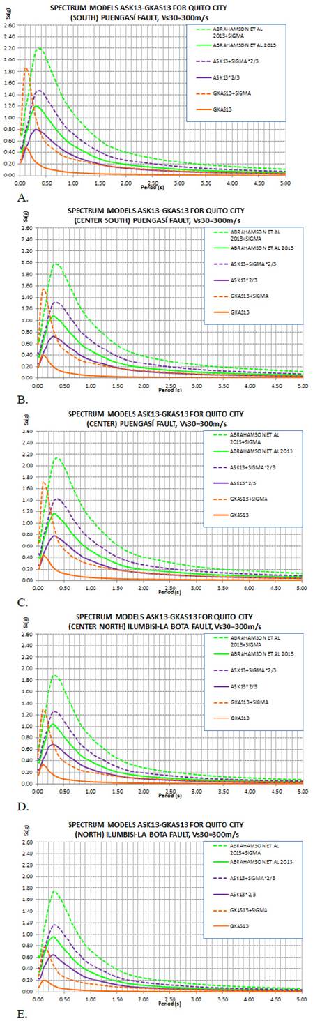 A. Espectros en el Sur de Quito asociados a la falla de Puengas&iacute; Vs30=300m/s. B. Espectros en el Centro-Sur de Quito asociados a la falla de Puengas&iacute; Vs30=300m/s. C. Espectros en el Centro de Quito asociados a la falla de Puengas&iacute; Vs30=300m/s. D. Espectros en el Centro-Norte de Quito asociados a la falla de Ilumbis&iacute;-La Bota Vs30=300m/s. E. Espectros en el Norte de Quito asociados a la falla de Ilumbis&iacute;-La Bota Vs30=300m/s.