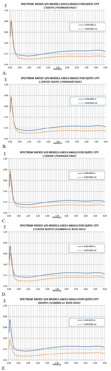 A. Relaci&oacute;n espectral V/H en el Sur de Quito asociados a la falla de Puengas&iacute;. B. Relaci&oacute;n espectral V/H en el Centro-Sur de Quito asociados a la falla de Puengas&iacute;. C. Relaci&oacute;n espectral V/H en el Centro de Quito asociados a la falla de Puengas&iacute; D. Espectros en el Centro-Norte de Quito asociados a la falla de Ilumbis&iacute;-La Bota E. Espectros en el Norte de Quito asociados a la falla de Ilumbis&iacute;-La Bota.