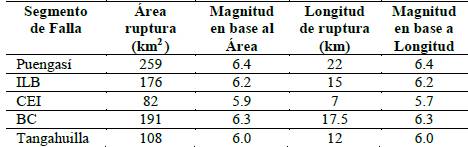 Magnitud m&aacute;xima esperada en cada segmento de las fallas de Quito