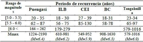 Per&iacute;odo de Recurrencia, hallados con modelo de Gutenberg y Richter Modificado.