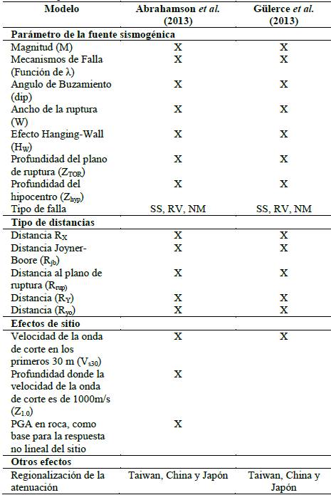 Par&aacute;metros que consideran los modelos de movimiento fuerte seleccionados.