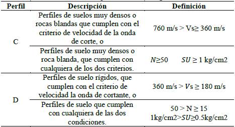 Extracto de Clasificaci&oacute;n de los perfiles de suelo seg&uacute;n NEC-15.