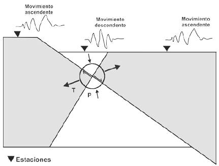 Registro de onda y patr&oacute;n de radiaci&oacute;n seg&uacute;n la direcci&oacute;n de propagaci&oacute;n de la onda: en direcci&oacute;n T movimiento ascendente (Compresi&oacute;n), y en direcci&oacute;n P movimiento descendente (Dilataci&oacute;n). T: eje de tensi&oacute;n; P: eje de Presi&oacute;n.