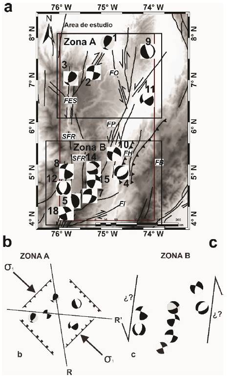 a) Mapa de falas regionales y mecanismos focales hallados con los datos de la RSNC; SFR: Sistema de Fallas de Romeral; FI: Falla Ibagu&eacute;; FB: Falla Bituima; FH: Falla Honda; FP: Falla Palestina; FO: Falla Ot&uacute;; FES: Falla Esp&iacute;ritu Santo; b) En la zona A predomina un esfuerzo de compresi&oacute;n con tendencia SE-NW; c) La zona B, para los eventos corticales, muestra una tendencia mayoritaria al fallamiento de rumbo. 
