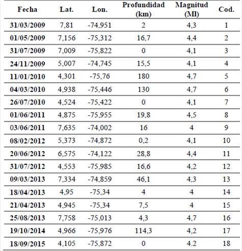 Sismos recopilados de la RSNC para la zona de estudio entre los a&ntilde;os 2009 y 2015. Magnitud local (Ml) mayor a 4.0. Lat.: latitud, Lon.: longitud. Cod.: C&oacute;digo.