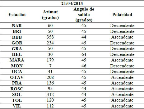 encontrados para el sismo del 21 de abril de 2013 (c&oacute;digo 15 en Tabla 1).