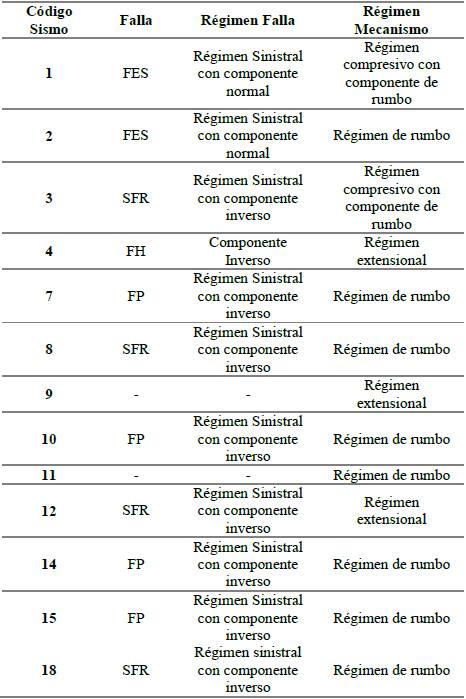 Relaci&oacute;n del mecanismo focal del sismo con la falla regional m&aacute;s cercana a su epicentro, para los sismos con c&oacute;digo 9 y 11 no fue posible asignar una falla que se asocie al evento. FES: Falla Esp&iacute;ritu Santo, SFR: Sistema de Fallas de Romeral, FH: Falla Honda, FP: Falla Palestina. 