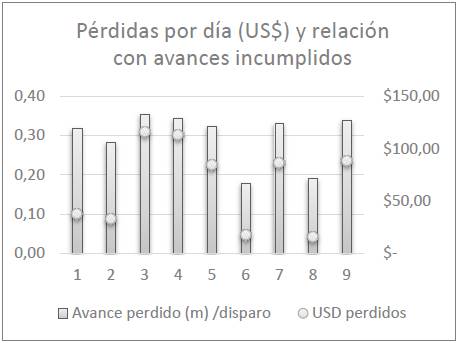 Gr&aacute;fico de p&eacute;rdidas diarias (US$) y relaci&oacute;n con avances incumplidos. 