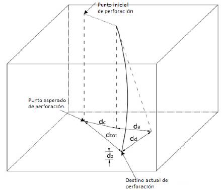 Representaci&oacute;n en vectores de los tipos de desviaciones en perforaci&oacute;n. 