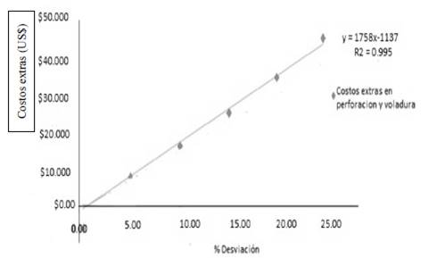 Costos extras en perforaci&oacute;n y voladura y porcentaje de desviaciones (%).