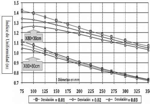 Cambios en el &Iacute;ndice de uniformidad por desviaciones en perforaci&oacute;n. 