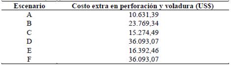 Costos extras (US$) en los casos de estudio. 