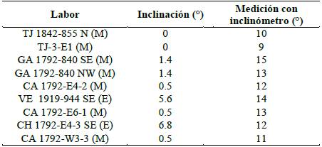 Datos de mediciones con inclin&oacute;metro. 