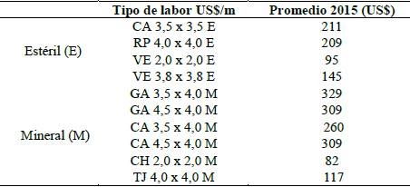 Costos por metro de avance. 