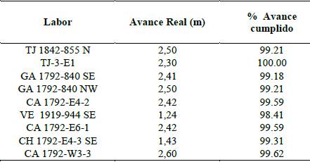 Mejora en los avances.