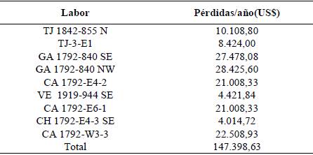 Disminuci&oacute;n en costos por metro de avance despu&eacute;s del uso del inclin&oacute;metro. 