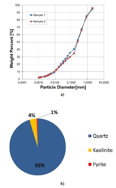 Caracter&iacute;sticas de la formaci&oacute;n Picacho a) Distribuci&oacute;n de part&iacute;cula de la arena b) Composici&oacute;n mineral&oacute;gica.