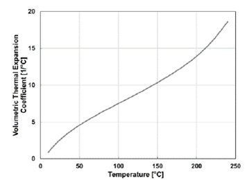 Comportamiento del coeficiente de expansi&oacute;n t&eacute;rmica del agua con temperatura.