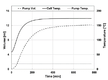 Comportamiento del volumen de la bomba y la temperatura de la muestra y de la bomba de presi&oacute;n de poro durante una etapa de calentamiento.